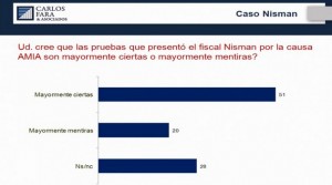 encuesta nisman 2