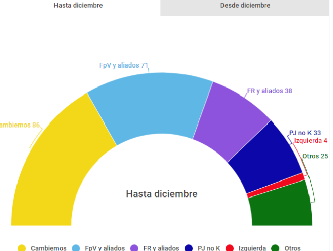 camara hasta dic