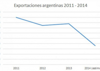 Por el cepo y la recesión, las exportaciones argentinas son inferiores a las de tres años atrás