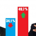 Encuestas:  la UCR amplía la brecha sobre el FPV
