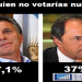 Macri y Scioli lideran el rechazo en la intención de voto