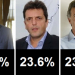 Massa ya supera a Macri y su ascenso resulta determinante en otros cargos
