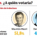 Encuesta: a dos semanas del balotaje, Macri le saca ventaja a Scioli