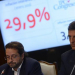 Vuelve la Inflación Congreso con Sergio Massa:  4,8% en febrero