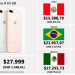 Argentina sigue siendo el país más caro de la región para adquirir tecnología