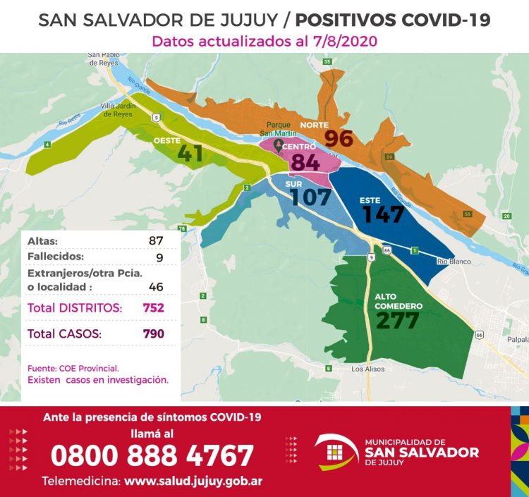 Alto Comedero se mantiene como la zona con más casos en Capital