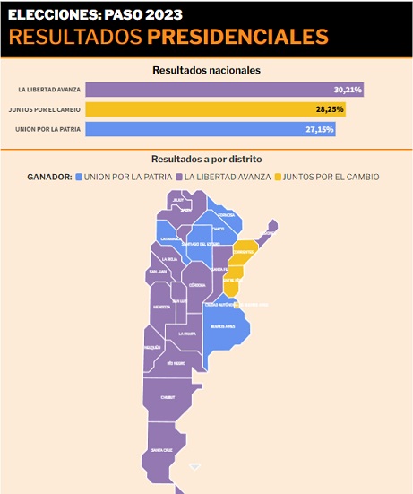 Resultados de las PASO 2023: cómo quedó el mapa político de Argentina ...