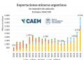 Récord exportador y máximos históricos de inversión: la minería argentina consolida su nuevo ciclo