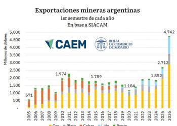Récord exportador y máximos históricos de inversión: la minería argentina consolida su nuevo ciclo