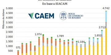 Récord exportador y máximos históricos de inversión: la minería argentina consolida su nuevo ciclo